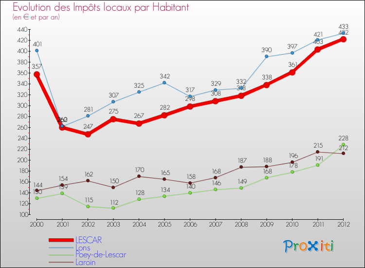 Evolution et montant des impôts locaux par Habitant pour LESCAR et les communes proches Comparaison des impôts locaux par habitant pour LESCAR et les communes voisines