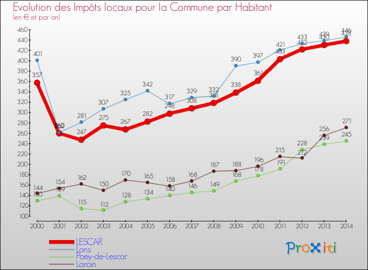 Evolution et montant des impôts locaux par Habitant pour LESCAR et les communes proches de 2000 à 2014 Comparaison des impôts locaux par habitant pour LESCAR et les communes voisines de 2000 à 2014