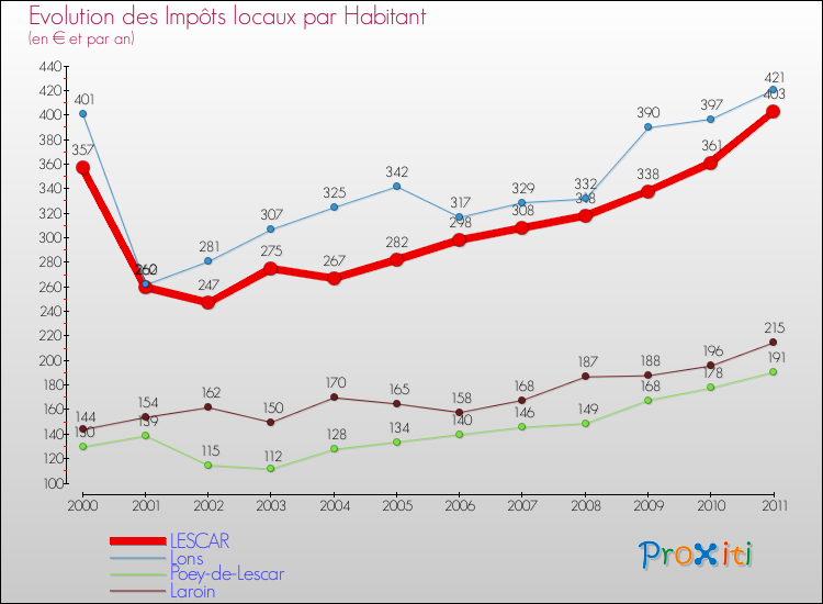 Evolution et montant des impôts locaux par Habitant pour LESCAR et les communes proches Comparaison des impôts locaux par habitant pour LESCAR et les communes voisines