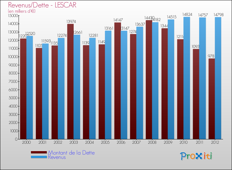 Evolution comparée de la dette et des revenus pour la commune de LESCAR de 2000 à 2012 Comparaison de la dette et des revenus pour LESCAR de 2000 à 2012