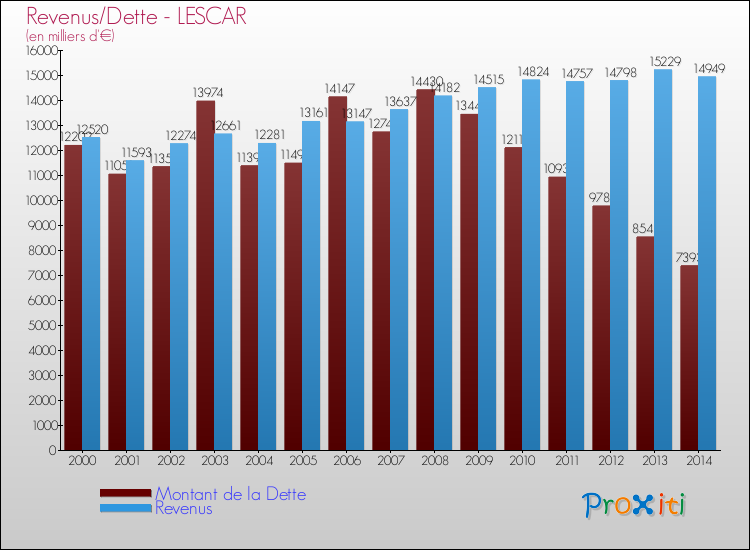 Evolution comparée de la dette et des revenus pour la commune de LESCAR de 2000 à 2014 Comparaison de la dette et des revenus pour LESCAR de 2000 à 2014