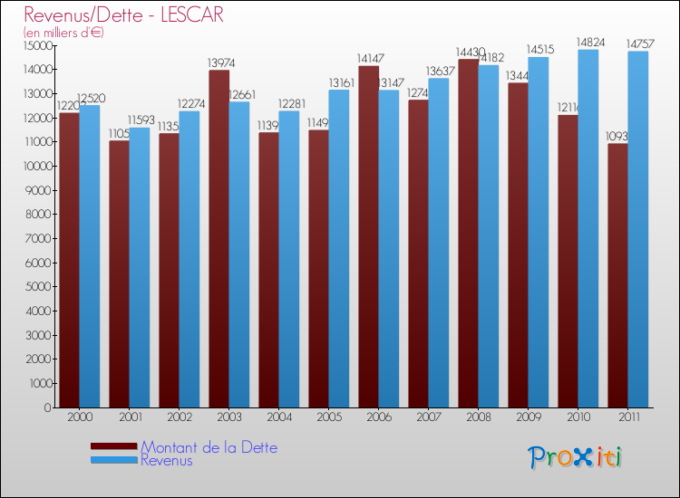 Evolution comparée de la dette et des revenus pour la commune de LESCAR de 2000 à 2011 Comparaison de la dette et des revenus pour LESCAR de 2000 à 2011