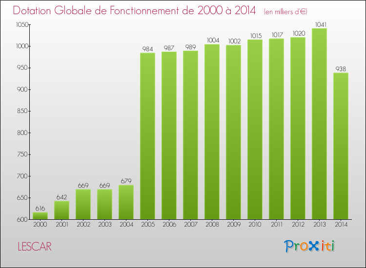 Evolution du montant de la Dotation Globale de Fonctionnement pour la commune de LESCAR de 2000 à 2014 Evolution du montant de la Dotation Globale de Fonctionnement pour LESCAR de 2000 à 2014