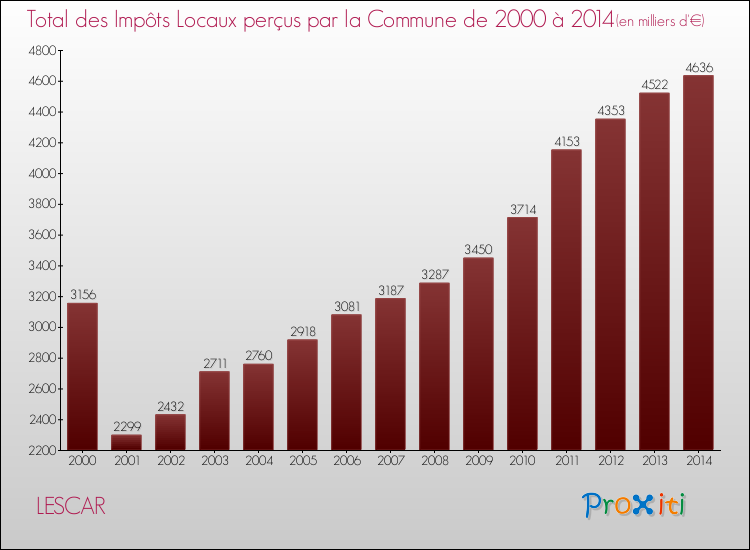Evolution des Impôts Locaux pour la commune de LESCAR de 2000 à 2014 Evolution des Impôts Locaux pour LESCAR de 2000 à 2014