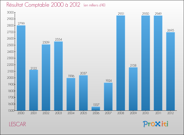 Evolution du résultat comptable pour la commune de LESCAR de 2000 à 2012 Evolution du résultat comptable pour LESCAR de 2000 à 2012