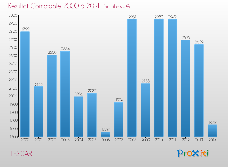 Evolution du résultat comptable pour la commune de LESCAR de 2000 à 2014 Evolution du résultat comptable pour LESCAR de 2000 à 2014
