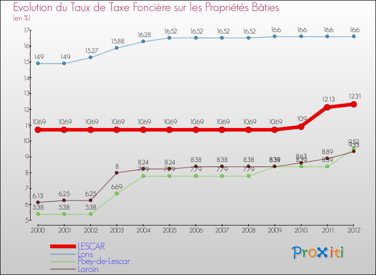 Evolution du taux de la taxe foncière sur le bati pour LESCAR et les communes proches de 2000 à 2012 Comparaison des taux de taxe foncière sur le bati pour LESCAR et les communes voisines de 2000 à 2012