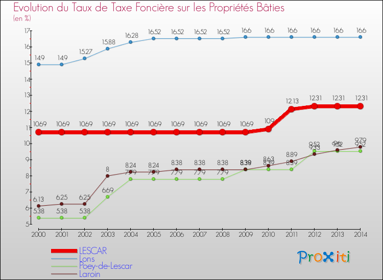 Evolution du taux de la taxe foncière sur le bati pour LESCAR et les communes proches de 2000 à 2014 Comparaison des taux de taxe foncière sur le bati pour LESCAR et les communes voisines de 2000 à 2014