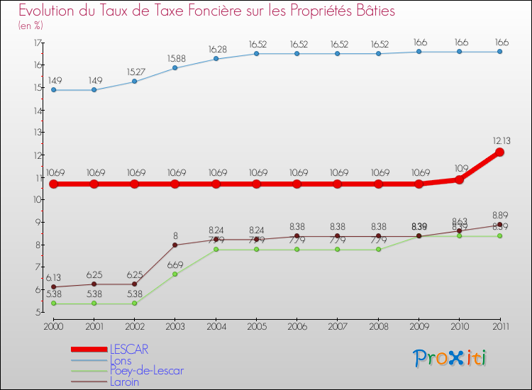 Evolution du taux de la taxe foncière sur le bati pour LESCAR et les communes proches Comparaison des taux de taxe foncière sur le bati pour LESCAR et les communes voisines