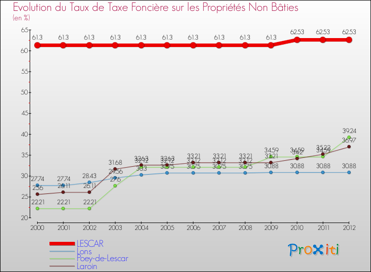 Evolution du taux de la taxe foncière sur les immeubles et terrains non batis pour LESCAR et les communes proches de 2000 à 2012 Comparaison des taux de la taxe foncière sur les immeubles et terrains non batis pour LESCAR et les communes voisines de 2000 à 2012