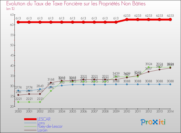 Evolution du taux de la taxe foncière sur les immeubles et terrains non batis pour LESCAR et les communes proches de 2000 à 2014 Comparaison des taux de la taxe foncière sur les immeubles et terrains non batis pour LESCAR et les communes voisines de 2000 à 2014