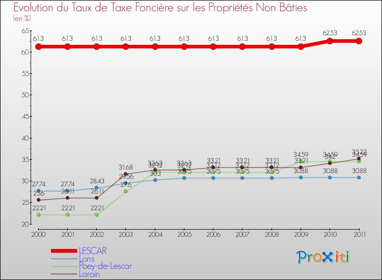 Evolution du taux de la taxe foncière sur les immeubles et terrains non batis pour LESCAR et les communes proches Comparaison des taux de la taxe foncière sur les immeubles et terrains non batis pour LESCAR et les communes voisines