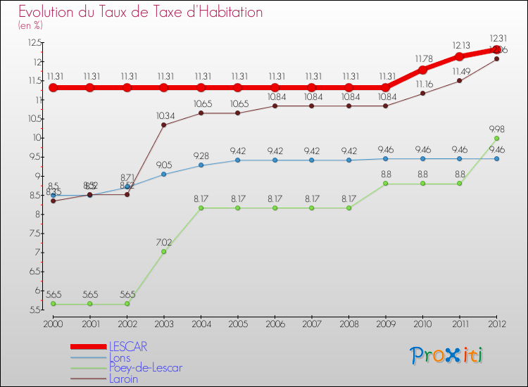 Evolution du taux de la taxe d'habitation pour LESCAR et les communes proches Comparaison des taux de la taxe d'habitation pour LESCAR et les communes voisines