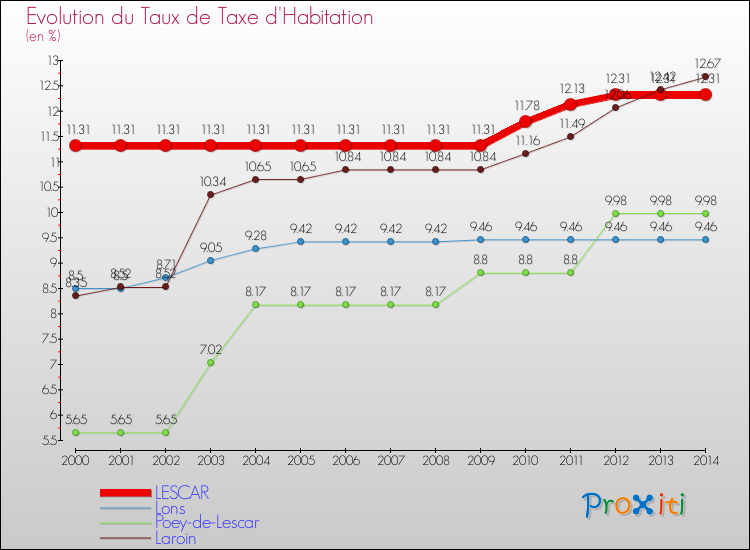 Evolution du taux de la taxe d'habitation pour LESCAR et les communes proches de 2000 à 2014 Comparaison des taux de la taxe d'habitation pour LESCAR et les communes voisines de 2000 à 2014