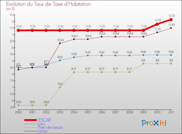 Evolution du taux de la taxe d'habitation pour LESCAR et les communes proches Comparaison des taux de la taxe d'habitation pour LESCAR et les communes voisines