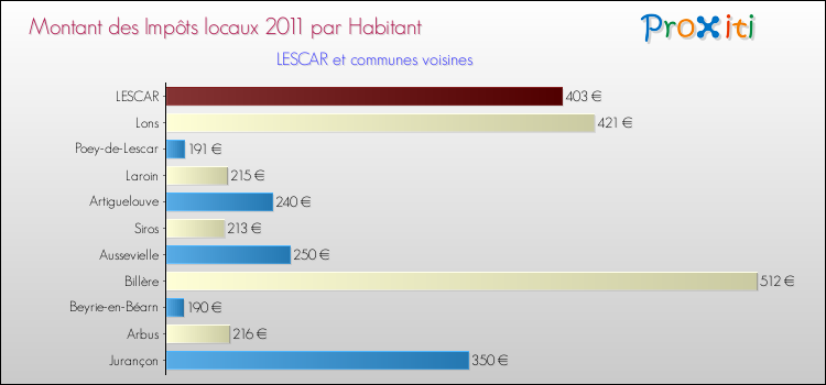 Montant des impôts locaux par Habitant pour LESCAR et les communes proches Comparaison des impôts locaux par habitant pour LESCAR et les communes voisines