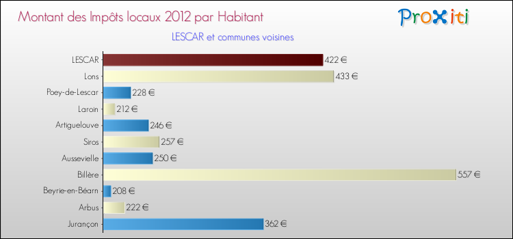 Montant des impôts locaux par Habitant pour LESCAR et les communes proches Comparaison des impôts locaux par habitant pour LESCAR et les communes voisines