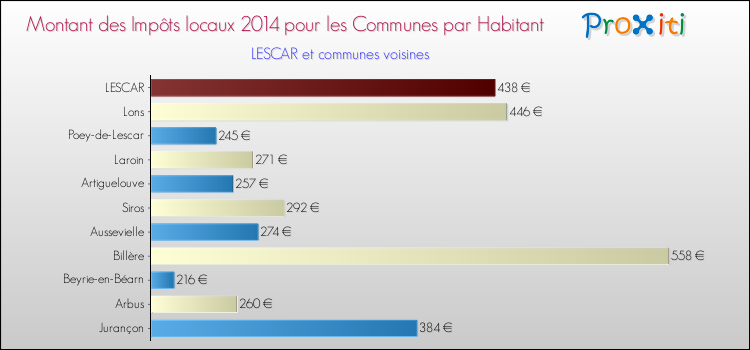 Montant des impôts locaux par Habitant pour LESCAR et les communes proches en 2014 Comparaison des impôts locaux par habitant pour LESCAR et les communes voisines en 2014
