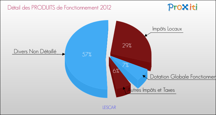 Décomposition du Budget de Fonctionnement 2012 de la commune de LESCAR Budget de Fonctionnement 2012 pour la commune de LESCAR