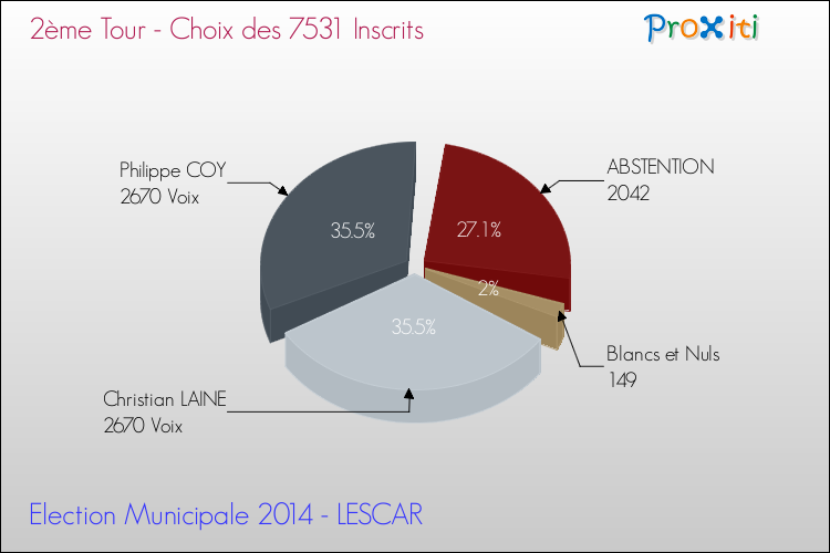 Résultats par rapport aux inscrits au 2ème Tour des Elections Municipales 2014 de la commune de LESCAR Elections Municipales 2014 - Résultats par rapport aux inscrits au 2ème Tour pour la commune de LESCAR