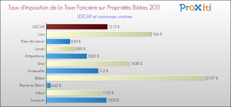 Taux d'imposition de la taxe foncière sur le bati 2011 pour LESCAR et les communes proches Comparaison des taux d'imposition de la taxe foncière sur le bati 2011 pour LESCAR et les communes voisines