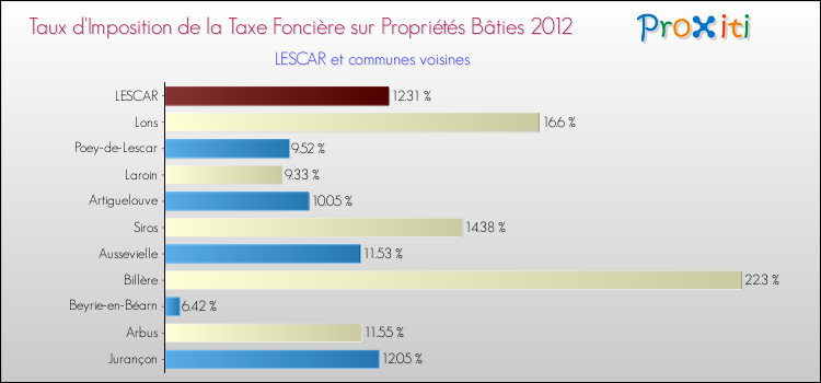 Taux d'imposition de la taxe foncière sur le bati 2012 pour LESCAR et les communes proches Comparaison des taux d'imposition de la taxe foncière sur le bati 2012 pour LESCAR et les communes voisines