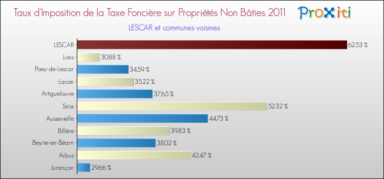Taux d'imposition de la taxe foncière sur les immeubles et terrains non batis 2011 pour LESCAR et les communes proches Comparaison des taux d'imposition de la taxe foncière sur les immeubles et terrains non batis 2011 pour LESCAR et les communes voisines