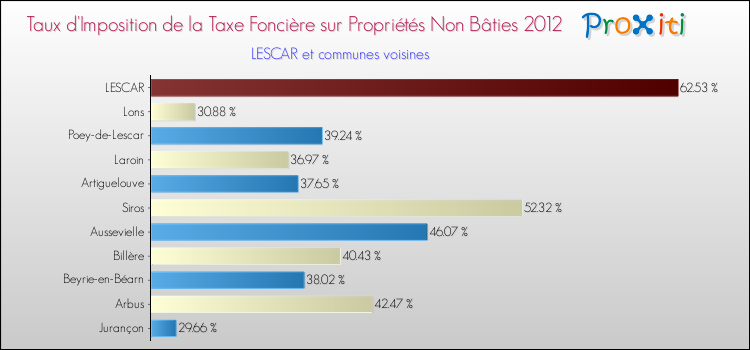 Taux d'imposition de la taxe foncière sur les immeubles et terrains non batis 2012 pour LESCAR et les communes proches Comparaison des taux d'imposition de la taxe foncière sur les immeubles et terrains non batis 2012 pour LESCAR et les communes voisines
