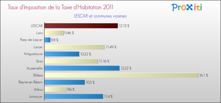 Taux d'imposition de la taxe d'habitation 2011 pour LESCAR et les communes proches Comparaison des taux d'imposition de la taxe d'habitation 2011 pour LESCAR et les communes voisines
