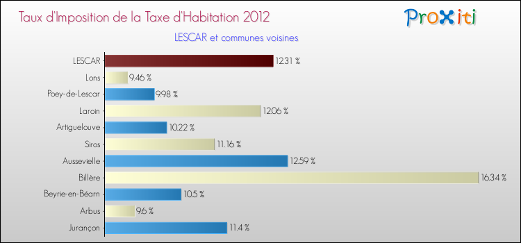 Taux d'imposition de la taxe d'habitation 2012 pour LESCAR et les communes proches Comparaison des taux d'imposition de la taxe d'habitation 2012 pour LESCAR et les communes voisines
