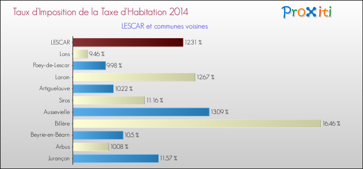 Taux d'imposition de la taxe d'habitation 2014 pour LESCAR et les communes proches Comparaison des taux d'imposition de la taxe d'habitation 2014 pour LESCAR et les communes voisines