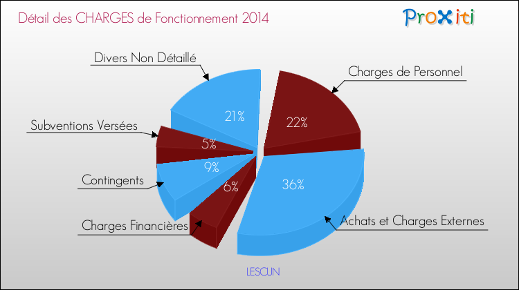 Décomposition des Charges de Fonctionnement 2014 de la commune de LESCUN Charges de Fonctionnement 2014 pour la commune de LESCUN