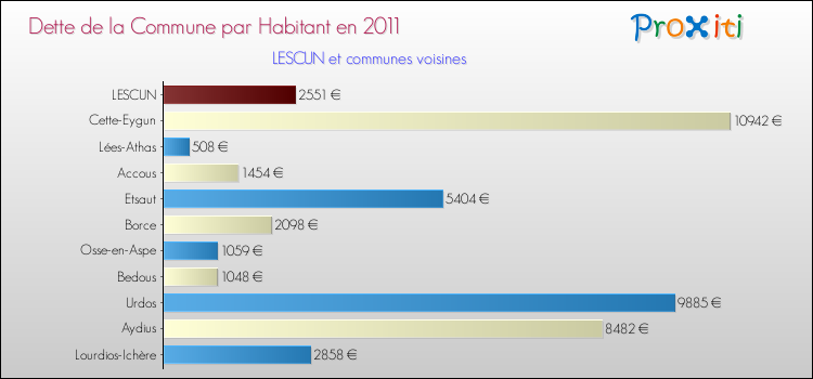 Dette par habitant de la commune en 2011 pour LESCUN et les communes proches Comparaison de la dette par habitant de la commune en 2011 pour LESCUN et les communes voisines
