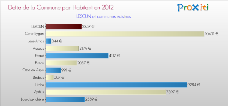 Dette par habitant de la commune en 2012 pour LESCUN et les communes proches Comparaison de la dette par habitant de la commune en 2012 pour LESCUN et les communes voisines
