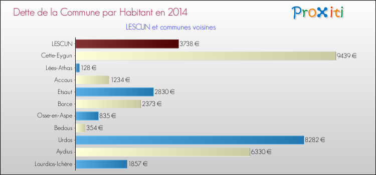 Dette par habitant de la commune en 2014 pour LESCUN et les communes proches Comparaison de la dette par habitant de la commune en 2014 pour LESCUN et les communes voisines