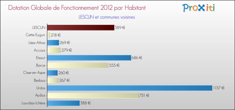 Montant des dotations globales de fonctionnement DGF par Habitant pour LESCUN et les communes proches Comparaison des des dotations globales de fonctionnement DGF par habitant pour LESCUN et les communes voisines