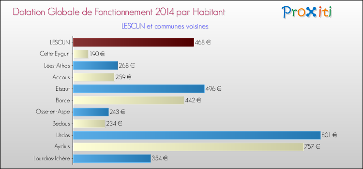 Montant des dotations globales de fonctionnement DGF par Habitant pour LESCUN et les communes proches en 2014. Comparaison des des dotations globales de fonctionnement DGF par habitant pour LESCUN et les communes voisines en 2014.