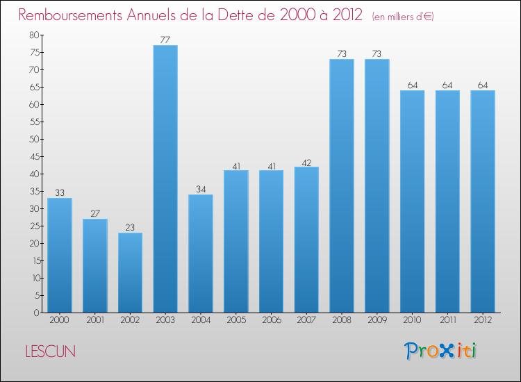 Evolution de l'annuité de la dette pour la commune de LESCUN de 2000 à 2012 Annuités de la dette pour LESCUN de 2000 à 2012
