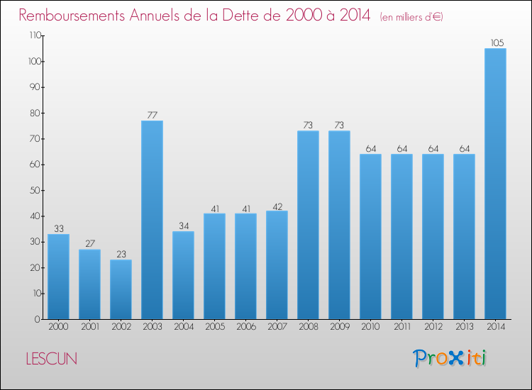 Evolution de l'annuité de la dette pour la commune de LESCUN de 2000 à 2014 Annuités de la dette pour LESCUN de 2000 à 2014
