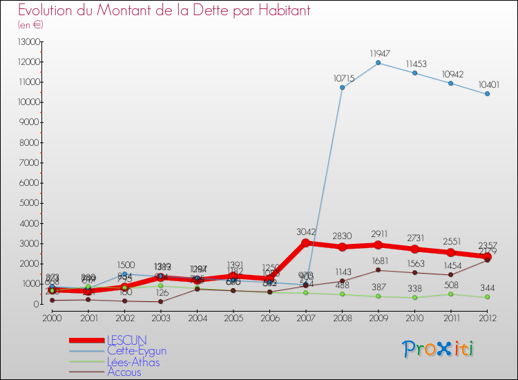 Evolution de la dette par habitant pour la commune de LESCUN et les communes proches de 2000 à 2012 Comparaison de la dette par habitant pour LESCUN et les communes voisines de 2000 à 2012