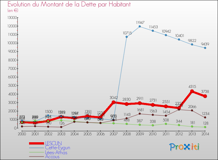 Evolution de la dette par habitant pour la commune de LESCUN et les communes proches de 2000 à 2014 Comparaison de la dette par habitant pour LESCUN et les communes voisines de 2000 à 2014