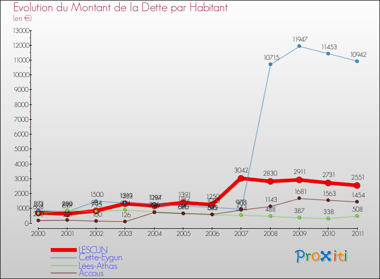 Evolution de la dette par habitant pour la commune de LESCUN et les communes proches Comparaison de la dette par habitant pour LESCUN et les communes voisines