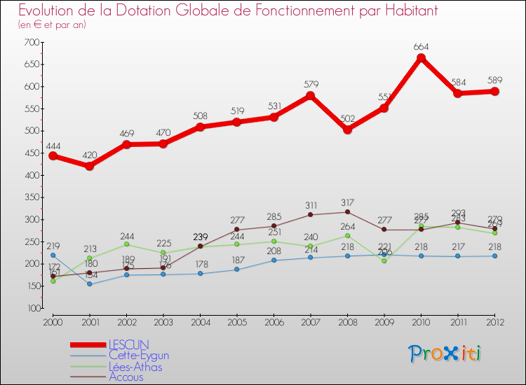 Evolution et montant de la dotation globale de fonctionnement par Habitant pour LESCUN et les communes proches Comparaison des dotations globales de fonctionnement par habitant pour LESCUN et les communes voisines