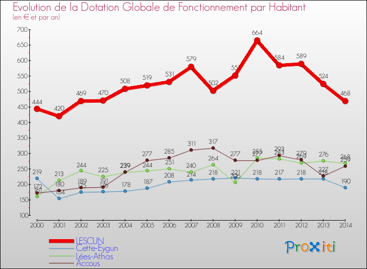 Evolution et montant de la dotation globale de fonctionnement par Habitant pour LESCUN et les communes proches de 2000 à 2014. Comparaison des dotations globales de fonctionnement par habitant pour LESCUN et les communes voisines de 2000 à 2014.