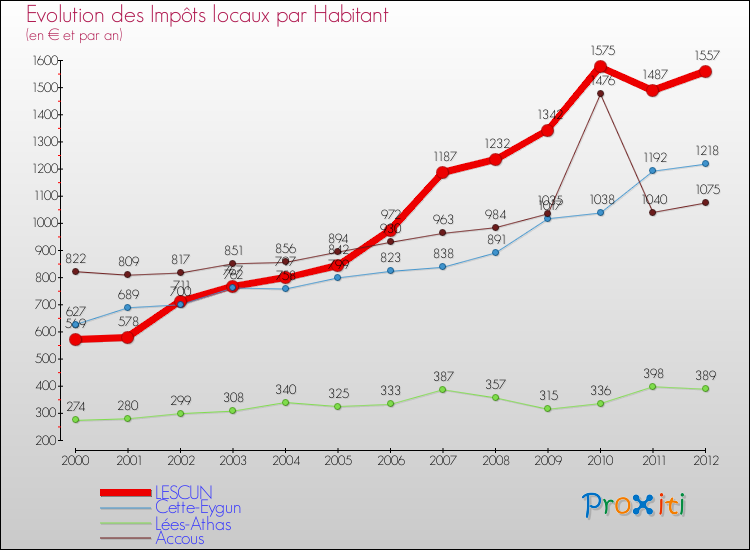 Evolution et montant des impôts locaux par Habitant pour LESCUN et les communes proches Comparaison des impôts locaux par habitant pour LESCUN et les communes voisines