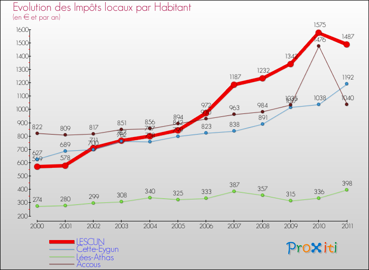 Evolution et montant des impôts locaux par Habitant pour LESCUN et les communes proches Comparaison des impôts locaux par habitant pour LESCUN et les communes voisines