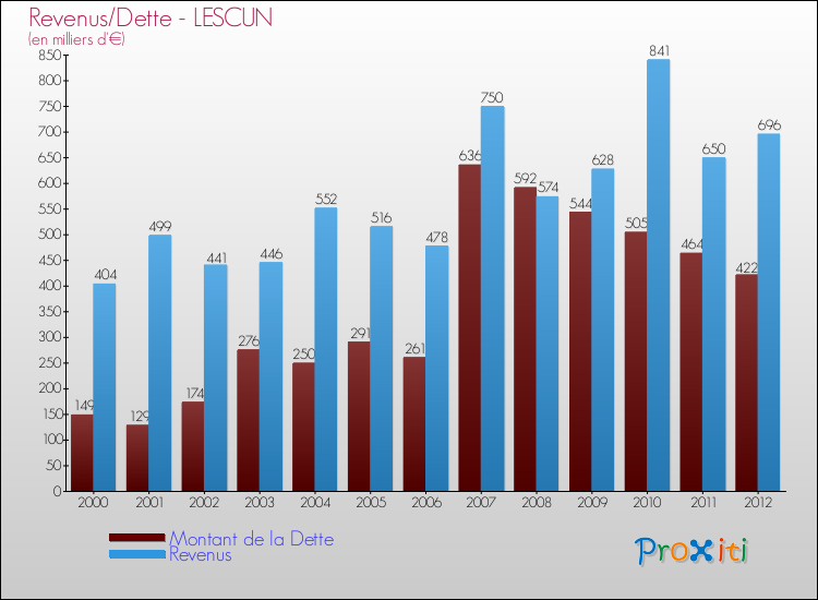 Evolution comparée de la dette et des revenus pour la commune de LESCUN de 2000 à 2012 Comparaison de la dette et des revenus pour LESCUN de 2000 à 2012