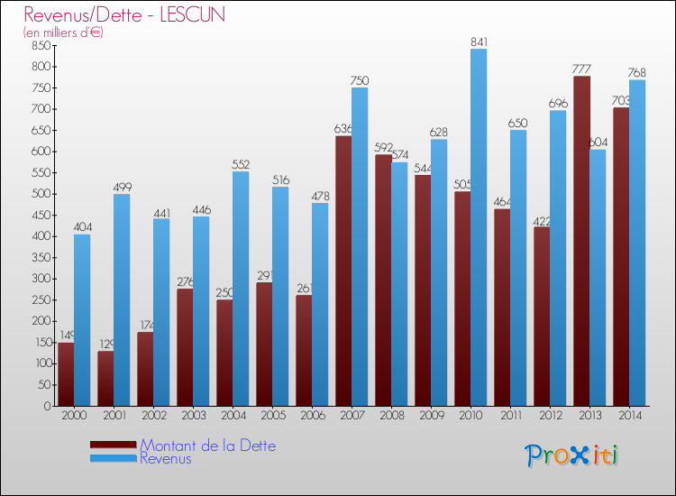Evolution comparée de la dette et des revenus pour la commune de LESCUN de 2000 à 2014 Comparaison de la dette et des revenus pour LESCUN de 2000 à 2014