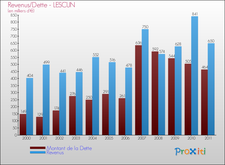 Evolution comparée de la dette et des revenus pour la commune de LESCUN de 2000 à 2011 Comparaison de la dette et des revenus pour LESCUN de 2000 à 2011