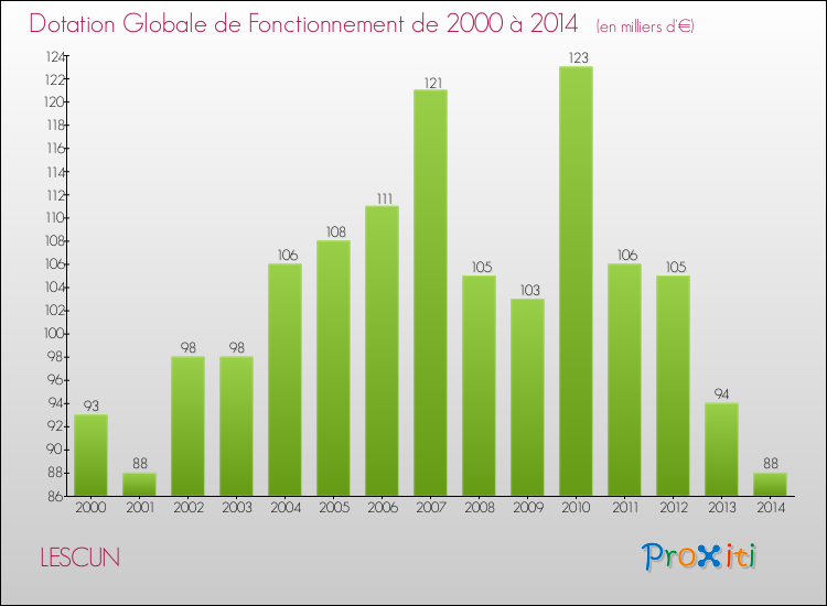 Evolution du montant de la Dotation Globale de Fonctionnement pour la commune de LESCUN de 2000 à 2014 Evolution du montant de la Dotation Globale de Fonctionnement pour LESCUN de 2000 à 2014